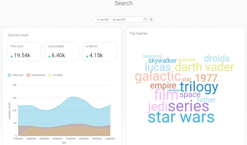 Zrzut ekranu z fragmentu nowego Search Dashboard w edrone, przedstawiający wykres liniowy i liczbę poszczególnych zapytań oraz najczęściej używane frazy_Zero-party Data