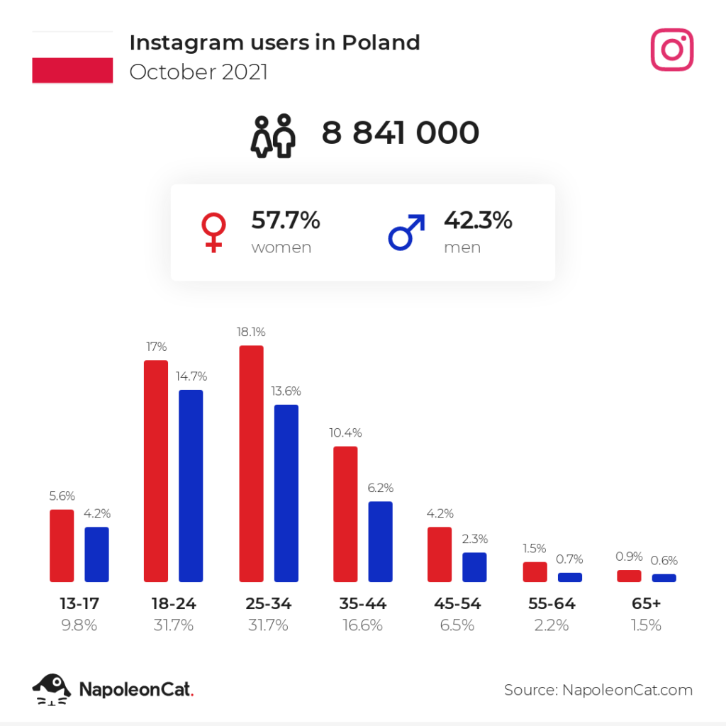 Użytkownicy Instagrama w Polsce w październiku 2021