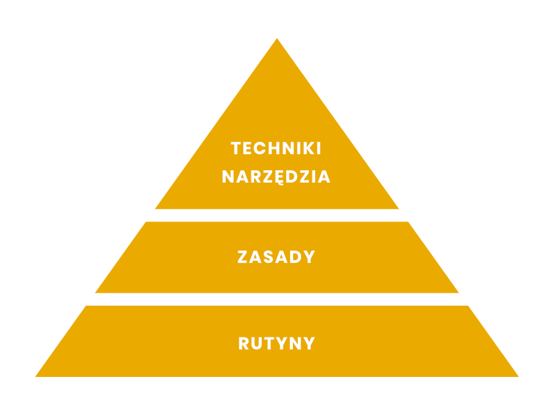Piramida pomocna w zarządzaniu czasem_produktywność w pracy