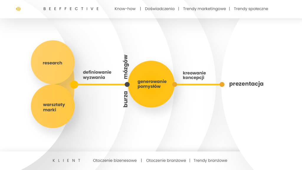 proces kreatywny beeffective