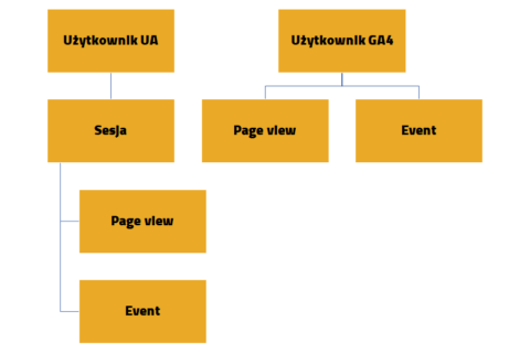 Porównanie Universal Analytics z Google Analytics 4